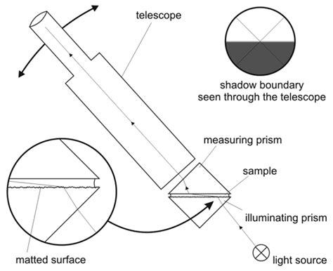 how to calibrate abbe refractometer|abbe refractometer parts and functions.